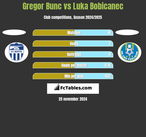 Gregor Bunc vs Luka Bobicanec h2h player stats