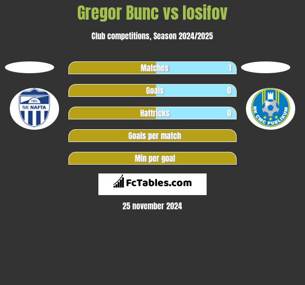 Gregor Bunc vs Iosifov h2h player stats