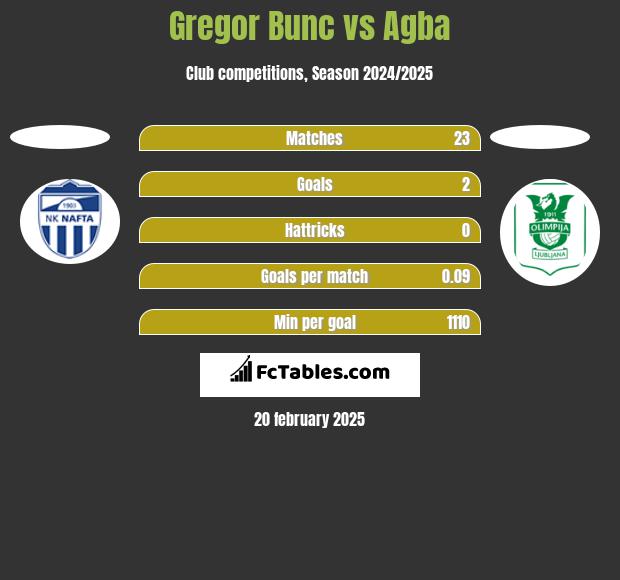 Gregor Bunc vs Agba h2h player stats