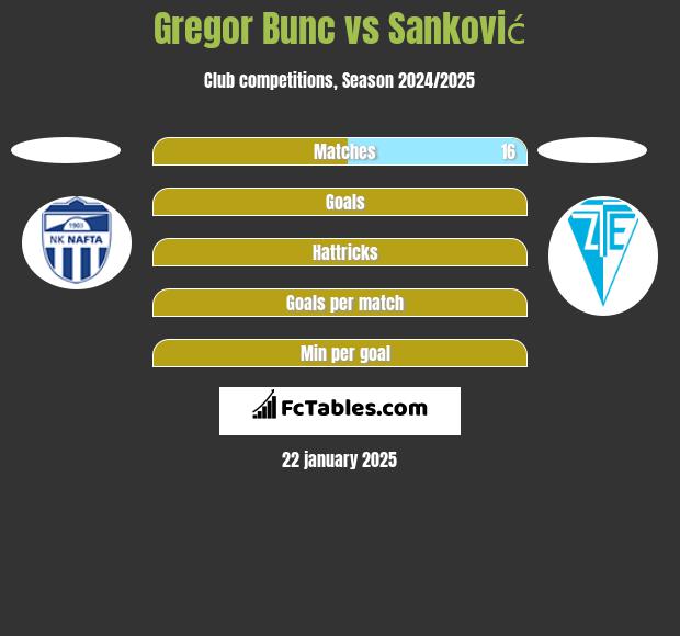 Gregor Bunc vs Sanković h2h player stats