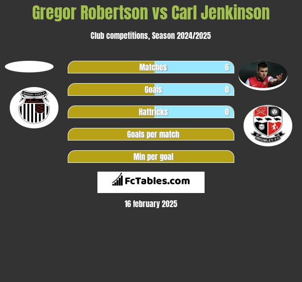 Gregor Robertson vs Carl Jenkinson h2h player stats