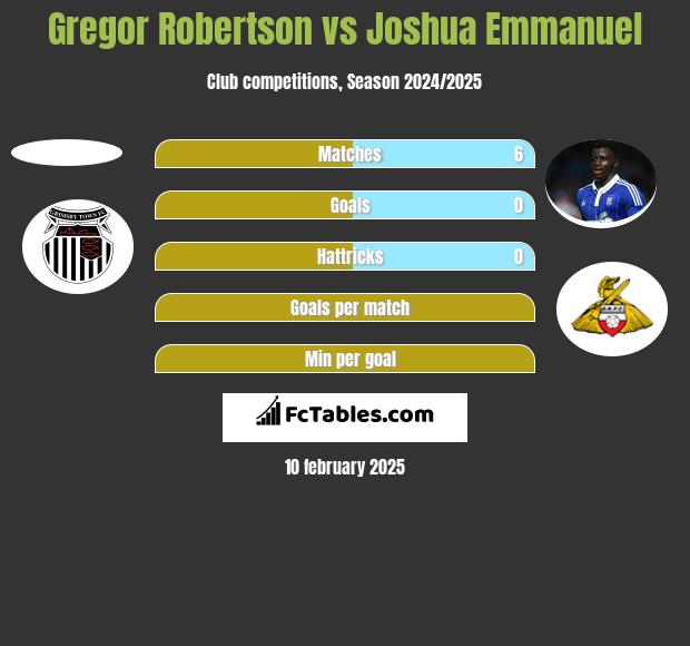 Gregor Robertson vs Joshua Emmanuel h2h player stats