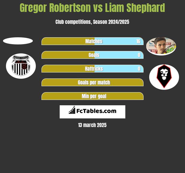 Gregor Robertson vs Liam Shephard h2h player stats