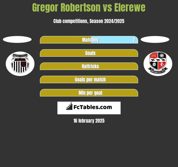 Gregor Robertson vs Elerewe h2h player stats