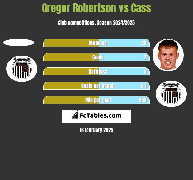 Gregor Robertson vs Cass h2h player stats