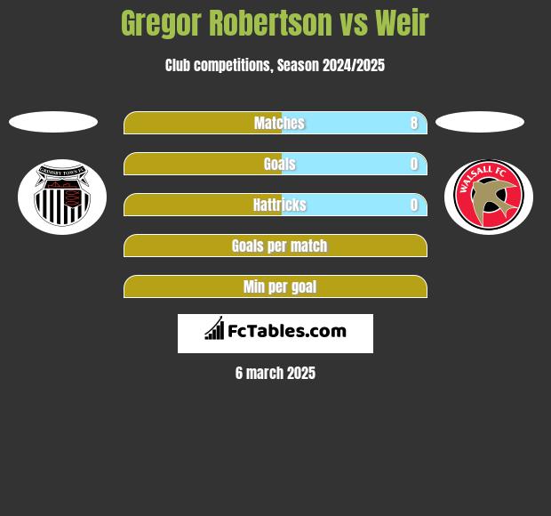 Gregor Robertson vs Weir h2h player stats