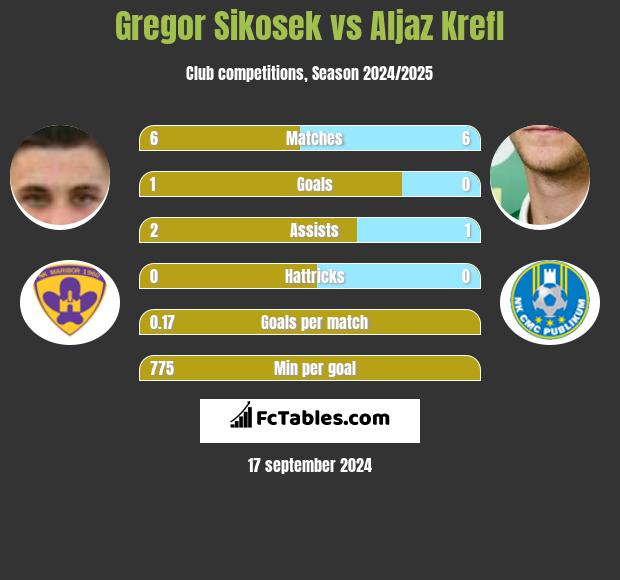 Gregor Sikosek vs Aljaz Krefl h2h player stats