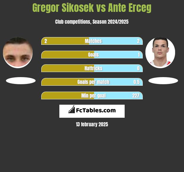 Gregor Sikosek vs Ante Erceg h2h player stats