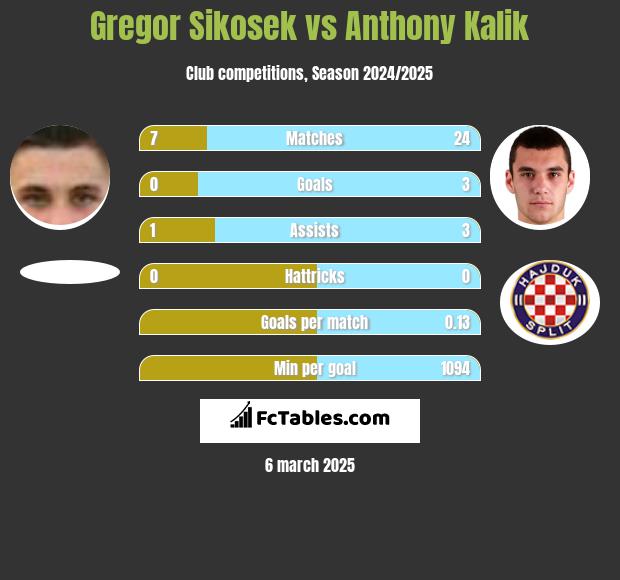 Gregor Sikosek vs Anthony Kalik h2h player stats