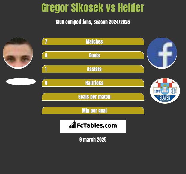 Gregor Sikosek vs Helder h2h player stats