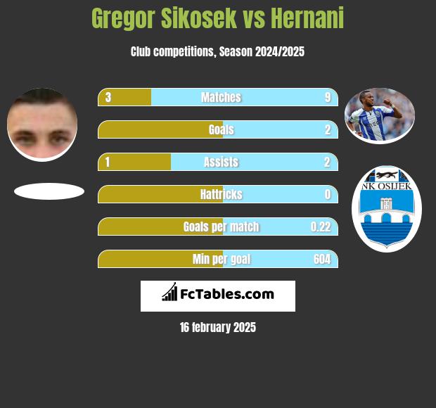 Gregor Sikosek vs Hernani h2h player stats