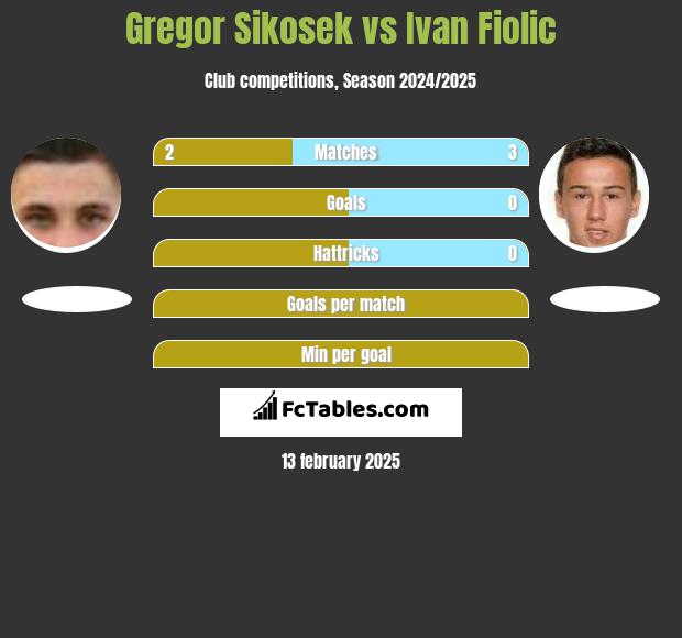 Gregor Sikosek vs Ivan Fiolic h2h player stats