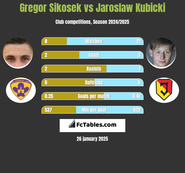 Gregor Sikosek vs Jarosław Kubicki h2h player stats