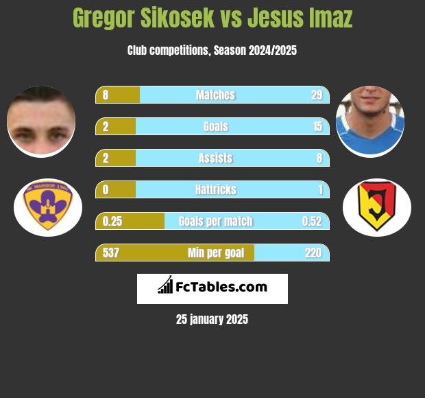 Gregor Sikosek vs Jesus Imaz h2h player stats