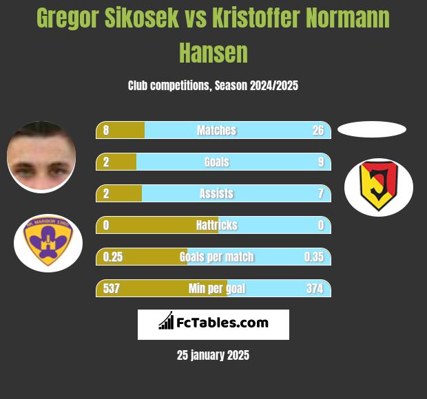 Gregor Sikosek vs Kristoffer Normann Hansen h2h player stats