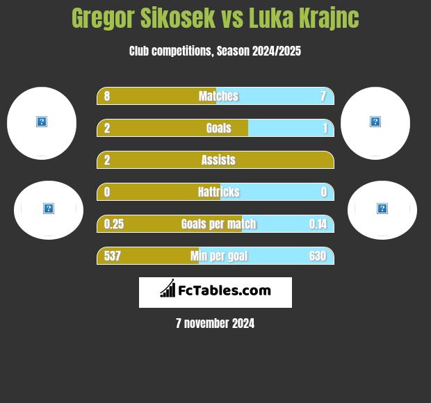 Gregor Sikosek vs Luka Krajnc h2h player stats