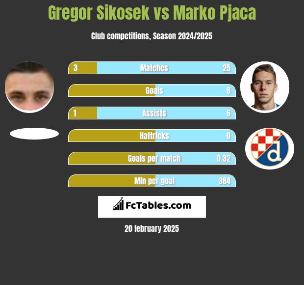 Gregor Sikosek vs Marko Pjaca h2h player stats