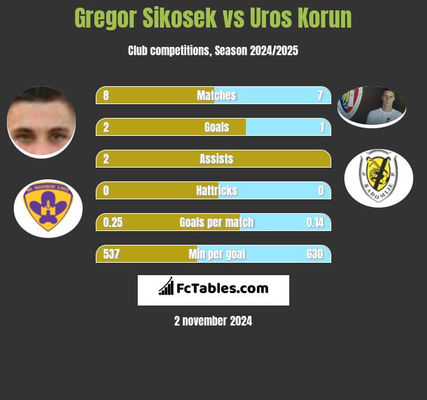 Gregor Sikosek vs Uros Korun h2h player stats