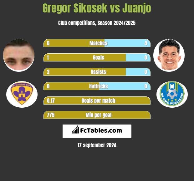 Gregor Sikosek vs Juanjo h2h player stats