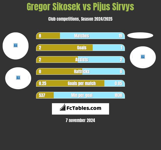 Gregor Sikosek vs Pijus Sirvys h2h player stats