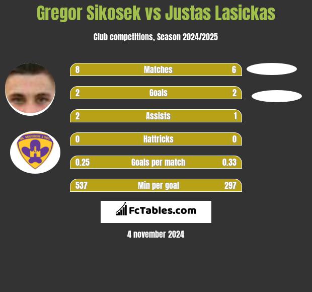 Gregor Sikosek vs Justas Lasickas h2h player stats