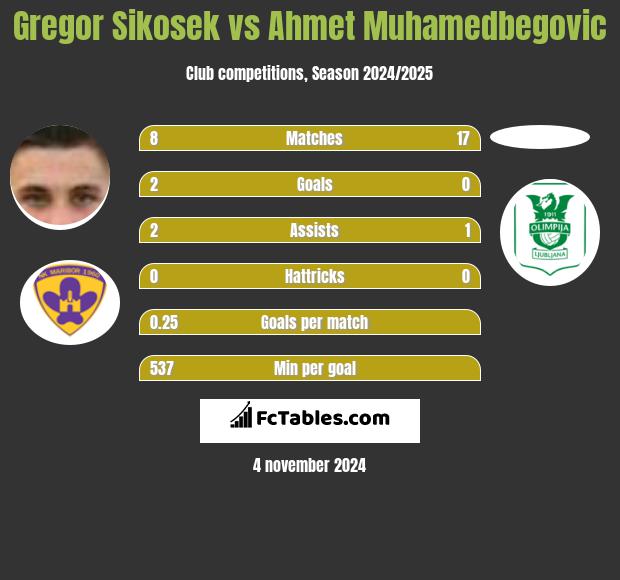 Gregor Sikosek vs Ahmet Muhamedbegovic h2h player stats