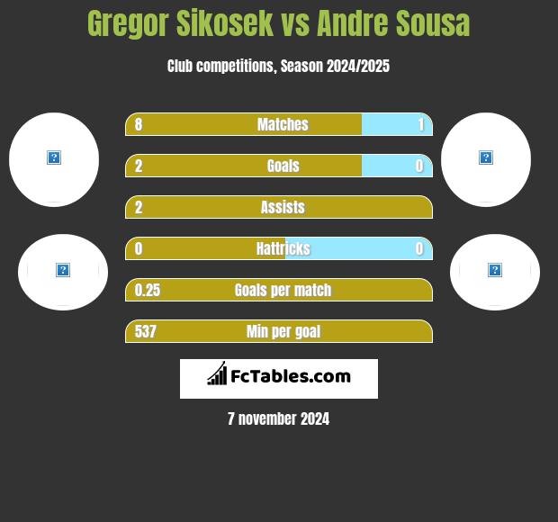 Gregor Sikosek vs Andre Sousa h2h player stats