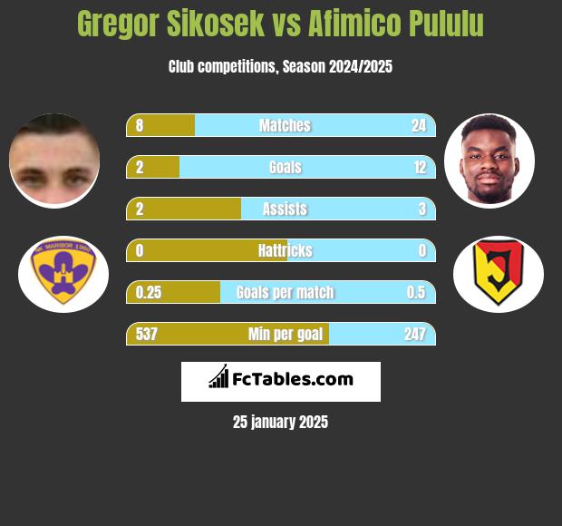 Gregor Sikosek vs Afimico Pululu h2h player stats