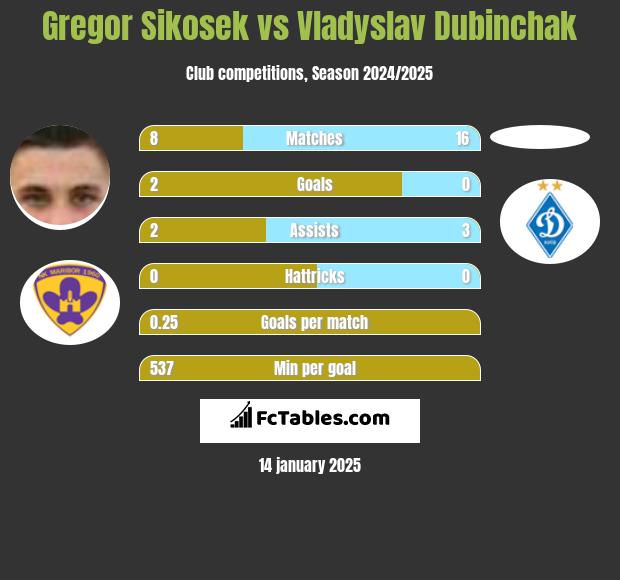 Gregor Sikosek vs Vladyslav Dubinchak h2h player stats