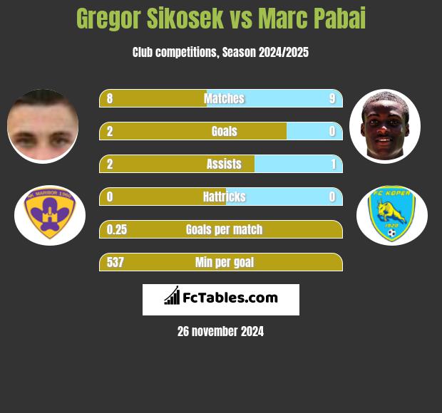 Gregor Sikosek vs Marc Pabai h2h player stats