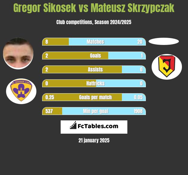 Gregor Sikosek vs Mateusz Skrzypczak h2h player stats