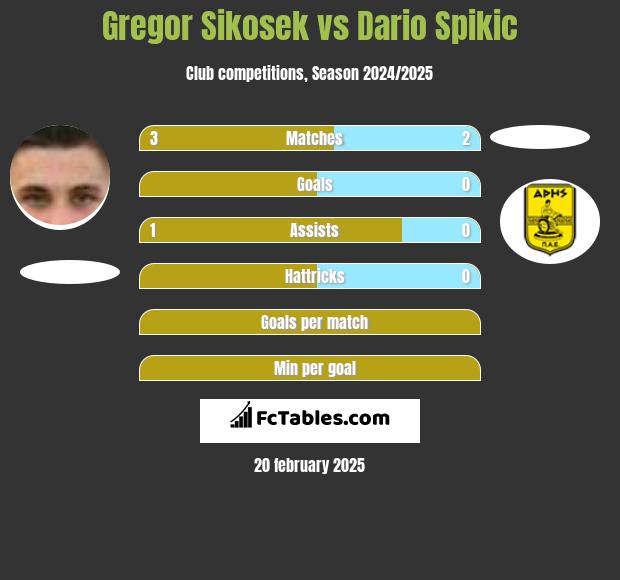 Gregor Sikosek vs Dario Spikic h2h player stats