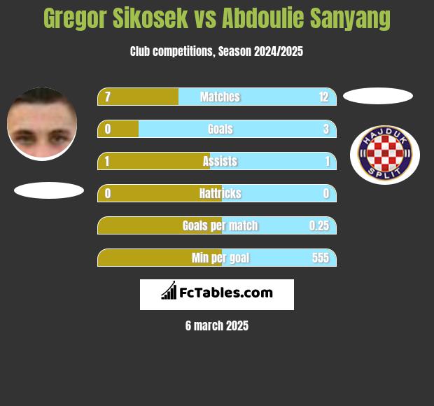 Gregor Sikosek vs Abdoulie Sanyang h2h player stats