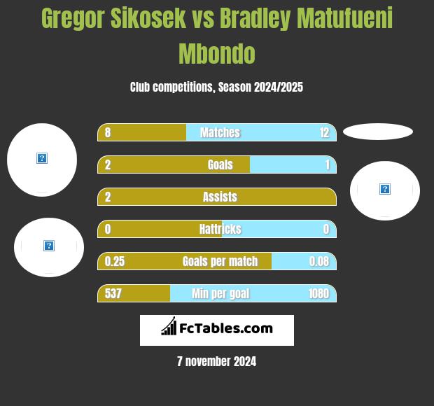 Gregor Sikosek vs Bradley Matufueni Mbondo h2h player stats