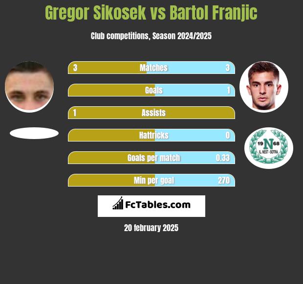 Gregor Sikosek vs Bartol Franjic h2h player stats