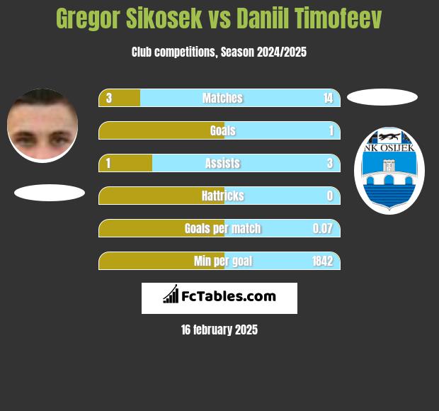 Gregor Sikosek vs Daniil Timofeev h2h player stats