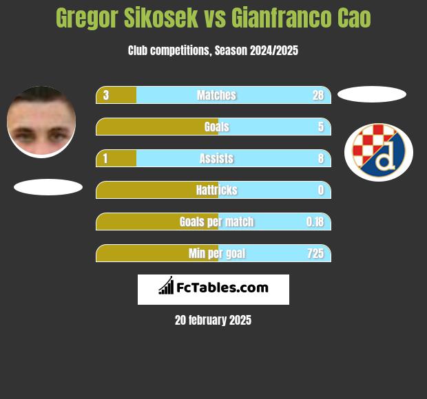 Gregor Sikosek vs Gianfranco Cao h2h player stats