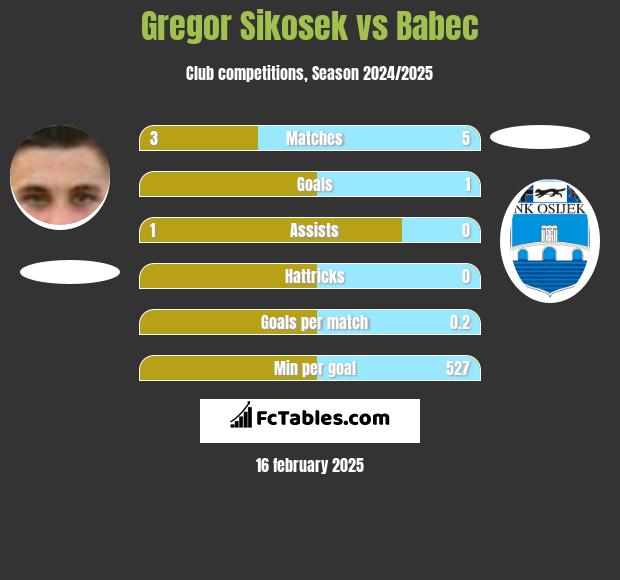 Gregor Sikosek vs Babec h2h player stats