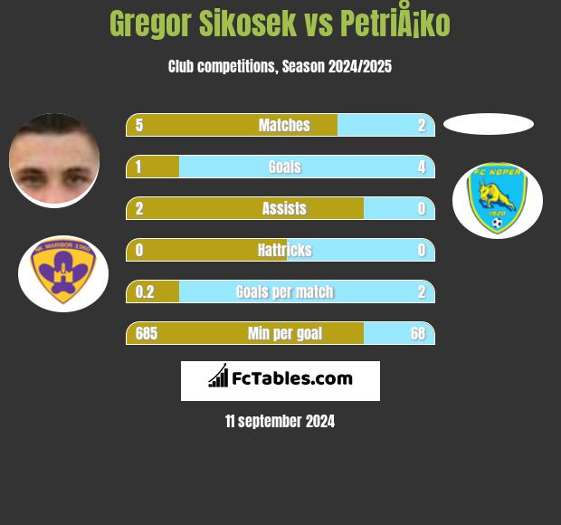 Gregor Sikosek vs PetriÅ¡ko h2h player stats