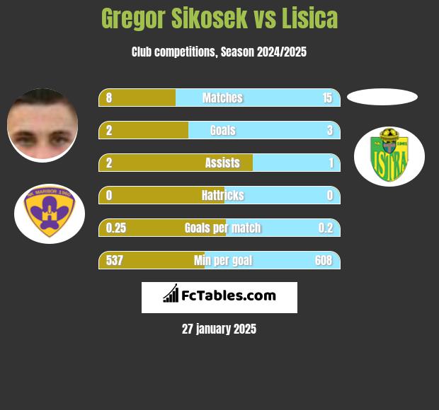 Gregor Sikosek vs Lisica h2h player stats