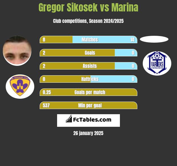 Gregor Sikosek vs Marina h2h player stats