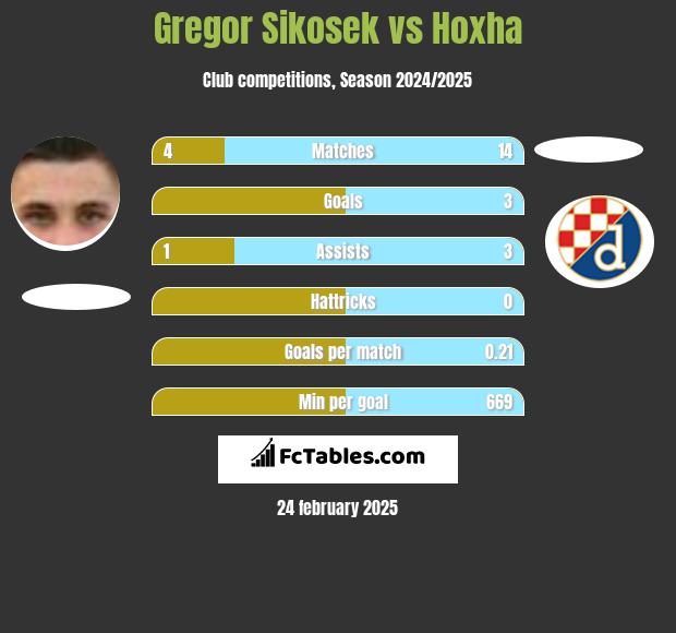 Gregor Sikosek vs Hoxha h2h player stats