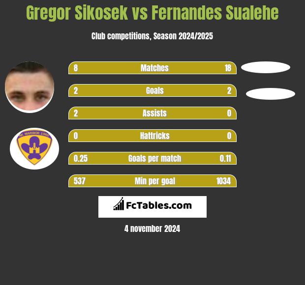 Gregor Sikosek vs Fernandes Sualehe h2h player stats