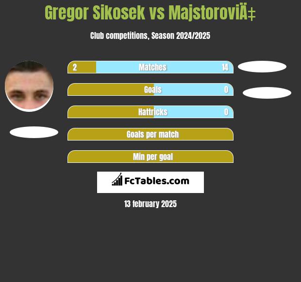 Gregor Sikosek vs MajstoroviÄ‡ h2h player stats