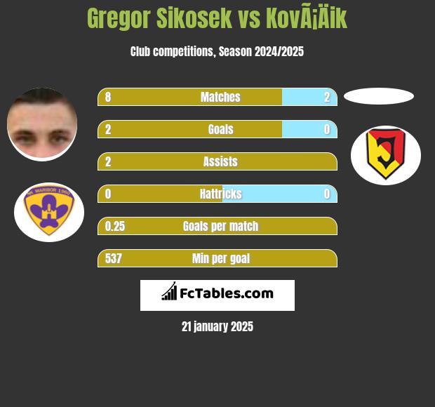 Gregor Sikosek vs KovÃ¡Äik h2h player stats