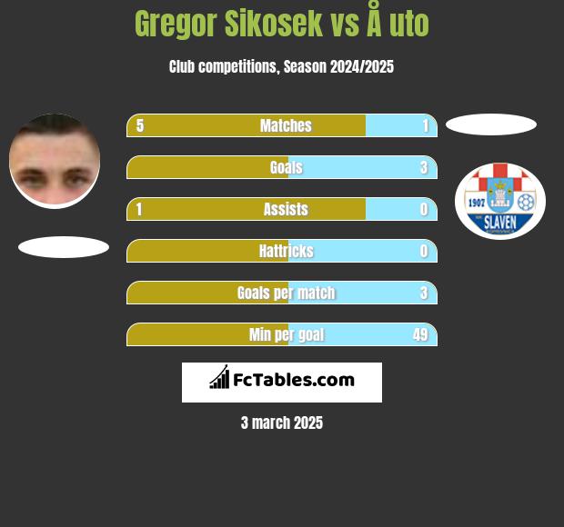 Gregor Sikosek vs Å uto h2h player stats