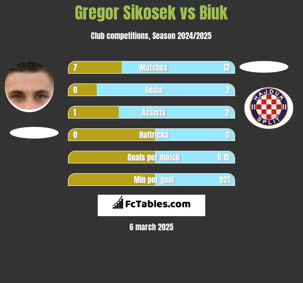 Gregor Sikosek vs Biuk h2h player stats