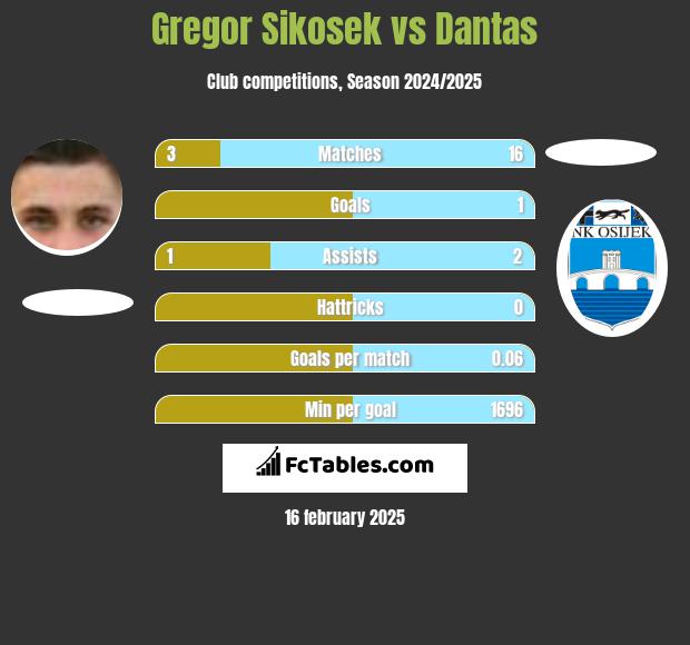 Gregor Sikosek vs Dantas h2h player stats