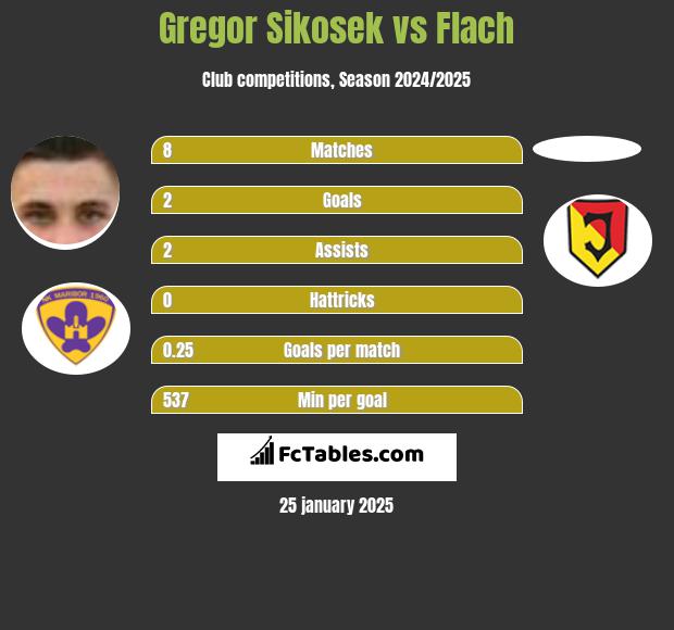 Gregor Sikosek vs Flach h2h player stats