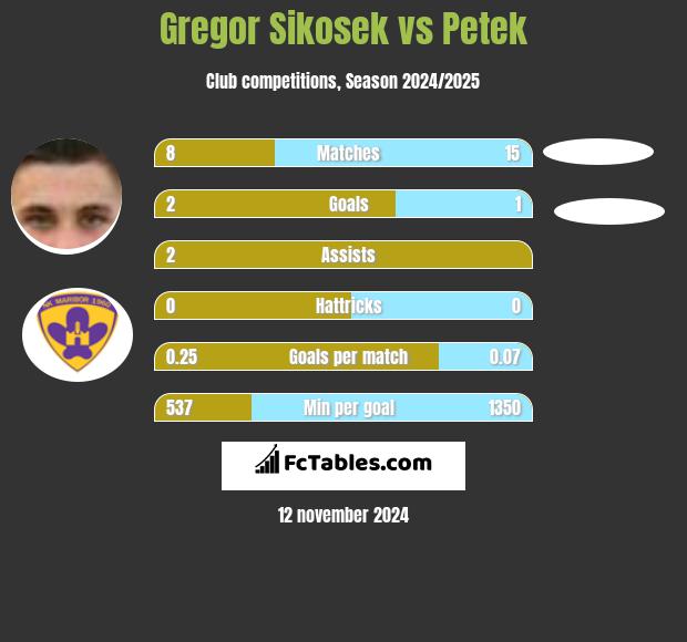 Gregor Sikosek vs Petek h2h player stats